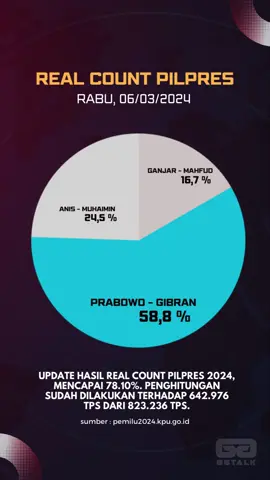 RealCount Pilpres (06/03/2024) #pilpres2024 #realcountpilpres2024 #prabowo #gibranrakabuming #prabowogibran #indonesiamaju #pilpres2024😁🇮🇩🙏🏻 #pemilu2024 