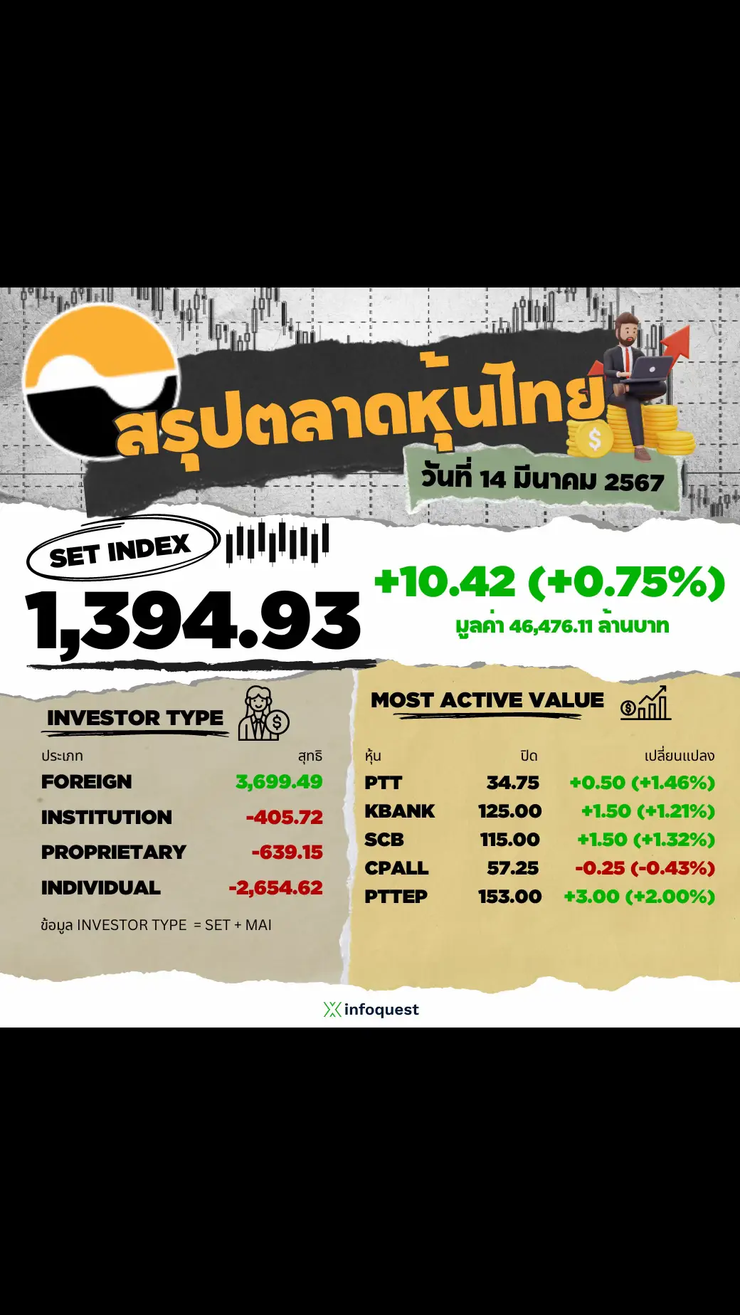 #ข่าว #ข่าวtiktok #หุ้น #หุ้นไทย #ตลาดหุ้น #ตลาดหุ้นไทย #อินโฟเควสท์ #infoquestnews 