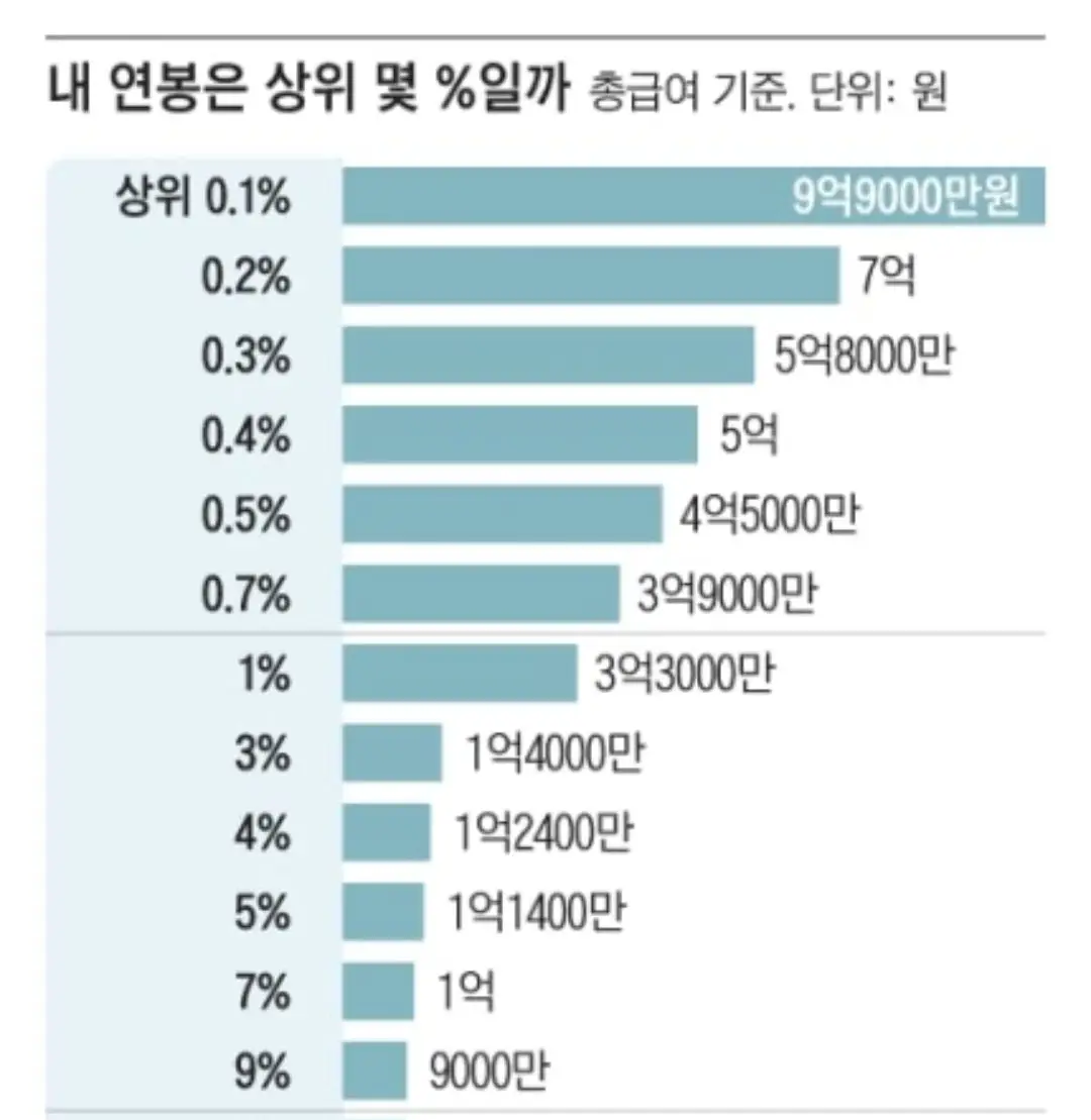 연봉 3억은 대한민국 상위 1%... 5000만원은 몇 등일까? 한국에서 일하고 있는 직장인 2053만명 중에서 상위 1%에 속하려면 연봉(총급여)으로 평균 3억3000만원은 받아야 한다. ‘성공한 직장인’이라고 부러움을 받는 억대 연봉 샐러리맨은 상위 7%에 속한다. 또 1년에 3200만원을 벌면 상위 50%로, 딱 중간이었다. 지난해 국세청에 신고된 2022년 직장인 근로소득 기준 ‘월급통장 피라미드’를 분석한 결과다. #연봉#추 #추천 #추천떠라 #추천추천 #와글와글 #뉴스 