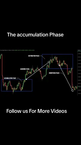What is an accumulation phase in trading ?#forextrader #stockmarket #cryptotok #invest #cryptocurrency #forex #TipsFinance #crypto #trades #stock #forextrading #cryptocurrencymining 