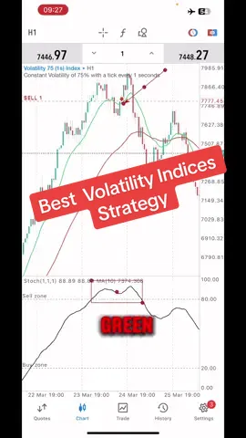 Best Volatility Indices Strategy.   #volatility75index #forextrading #forexstrategy #volatility #tradingstrategy #strategy #tradingprofits #daytrader 