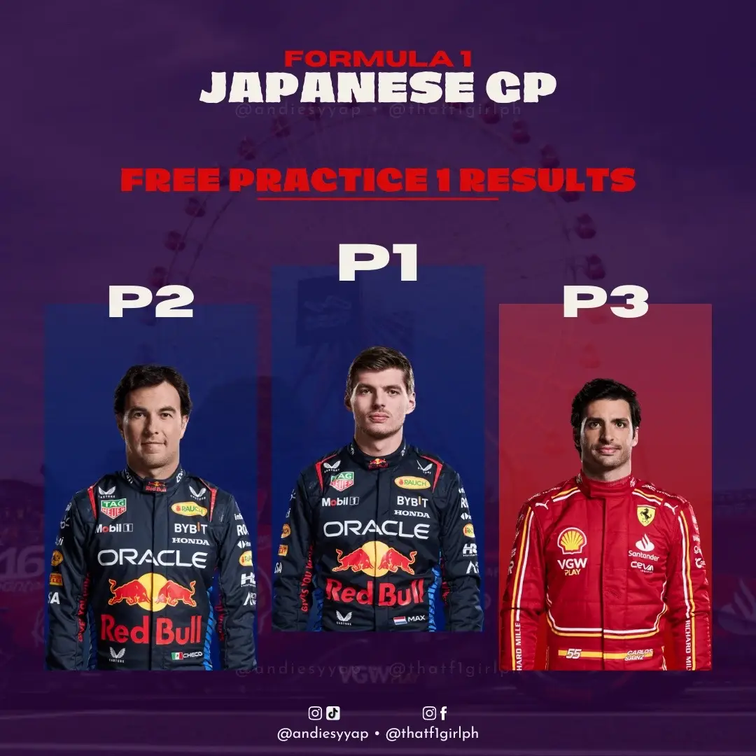 Free Practice 1 of the Formula 1 Japanese Grand Prix is done 🏁! And here are our top 3 - Max Verstappen finishes in P1, followed by Checo Perez in P2, and Carlos Sainz in P3 🏎️! We also saw a red flag 😳, Logan Sargeant went into the barriers (photo 3)! This isn’t good news at all, Williams doesn’t have a spare chasis and Logan is using the repaired chasis of Alex from when he had that big incident during the Australian GP 😳. The question is, after Logan’s accident, will the chasis be okay? Up next, it’s FP2 🇯🇵! #japanesegp #suzuka #raceweek #freepractice #formula1 #f1 #f1contentcreators #maxverstappen #checoperez #carlossainz 