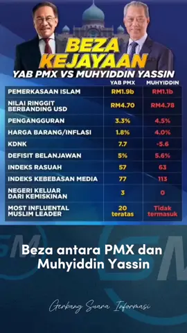 Beza kejayaan pemerintahan Perdana Menteri, Dato' Seri Anwar Ibrahim berbanding Muhyiddin Yassin. Ternyata, Malaysia lebih maju dan gah dibawah pentadbiran PMX !! #PMX #MalaysiaMadani #suaramadani #fyp #fypシ゚ #fypシ゚viral 