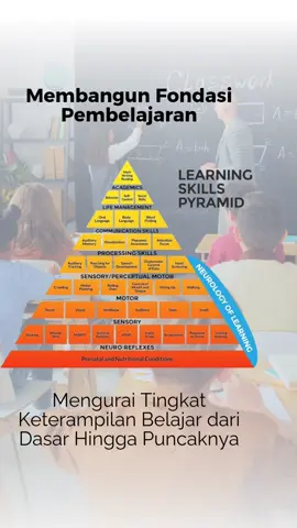 Memahami piramida keterampilan belajar penting karena memberikan pandangan yang komprehensif tentang berbagai aspek yang memengaruhi proses pembelajaran. Dengan mengetahui struktur dan hierarki keterampilan belajar, individu dapat mengidentifikasi kekuatan dan kelemahan mereka dalam memperoleh pengetahuan dan keterampilan baru. Hal ini memungkinkan mereka untuk mengembangkan strategi pembelajaran yang lebih efektif dan efisien, serta memberikan pemahaman yang lebih baik tentang bagaimana perkembangan neurologis dan psikologis memengaruhi kemampuan belajar individu. Dengan demikian, pemahaman tentang piramida keterampilan belajar menjadi pondasi untuk membangun strategi pembelajaran yang lebih sukses dan berkelanjutan. PIRAMIDA KETERAMPILAN BELAJAR PUNCAK PIRAMIDA Membaca, Menulis, Matematika AKADEMIK Perilaku: Mempengaruhi kemampuan seseorang dalam menyerap materi secara efektif. Kontrol Diri: Berpengaruh pada kemampuan untuk tetap fokus dan mengatur waktu belajar. Keterampilan Sosial: Penting dalam berkolaborasi dan berbagi pengetahuan. MANAJEMEN HIDUP Bahasa Lisan: Memfasilitasi komunikasi sehari-hari. Bahasa Tubuh: Berperan dalam ekspresi dan pengertian pesan non-verbal. Pencarian Kata: Mendukung kemampuan memahami teks dan mengekspresikan ide. KEMAMPUAN BERKOMUNIKASI Memori Pendengaran: Mempengaruhi kemampuan untuk menyimpan informasi lisan. Visualisasi: Mendukung pemahaman konsep dan gambaran mental. Kesadaran Fonemik: Penting dalam proses membaca dan menulis. Fokus Perhatian: Menentukan kemampuan untuk tetap konsentrasi dalam pembelajaran. NEUROLOGI BELAJAR (fondasi kelompok dari tingkat tengah sampai bawah)  KETERAMPILAN PENGOLAHAN Pelacakan Pendengaran: Memfasilitasi pemahaman verbal. Meraih Objek: Berhubungan dengan kemampuan motorik halus. Perkembangan Bicara: Penting dalam mengkomunikasikan pemikiran. Kontrol Okulomotor Mata: Berperan dalam pemrosesan visual. Penyaringan Masukan: Membantu dalam memfilter informasi yang diterima. MOTOR SENSORI/PERSEPTUAL Merangkak: Tahapan awal dalam pergerakan. Perencanaan Motorik: Mendukung eksekusi gerakan yang kompleks. Berguling: Mempengaruhi koordinasi tubuh. Pengendalian Mulut dan Lidah: Berhubungan dengan kemampuan berbicara. Sedang Berjalan: Tahapan lanjutan dalam perkembangan motorik. MOTOR Menyentuh: Berhubungan dengan interaksi dengan lingkungan. Visual: Penting dalam pengenalan objek dan ruang. Ruang Depan: Mempengaruhi persepsi spasial. Pendengaran: Berperan dalam pemrosesan auditori. INDRAWI Mencicipi, Bau, Goyang: Menyediakan pengalaman sensorik yang penting untuk pemahaman lingkungan. Bentuk Otot: Berhubungan dengan kemampuan motorik halus. MORO, ATNR: Refleks yang memainkan peran penting dalam tahap awal perkembangan. Duduk, Genggaman Tangan: Menentukan kemampuan untuk melakukan aktivitas fisik yang lebih kompleks. Lampiran, Mengisap Rooting, Respon terhadap Sentuhan: Refleks yang mendukung respons terhadap lingkungan. REFLEKS NEURO Kondisi Prenatal dan Gizi: Faktor-faktor yang memengaruhi perkembangan neurologis individu sejak awal kehidupan. Piramida keterampilan belajar mencerminkan kompleksitas proses pembelajaran, yang melibatkan berbagai aspek kognitif, motorik, dan sensorik yang saling terkait dalam memperoleh dan memproses informasi. Dari kemampuan akademik hingga refleks neurologis, setiap komponen memberikan kontribusi penting dalam pembentukan pengetahuan dan keterampilan individu. #BedahMengajar #bedahbelajar #literasi #Pendidikan 