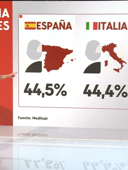 España es el país donde hay más calvos del mundo #noticiastiktok #noticias #news #NoticiasCuatro