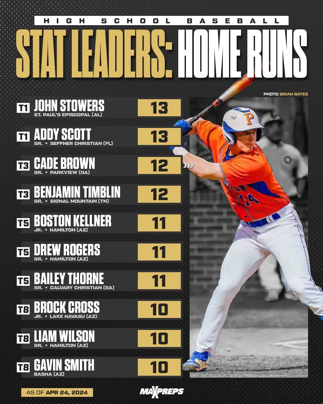 83 stolen bases is WILD! 😎 #baseball #highschoolsports #statleaders 