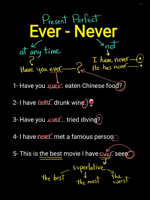 The difference between Ever and Never. #foryou #learnenglish #learnontiktok #grammar #ielts #english #englishvocabulary #black_screen_english