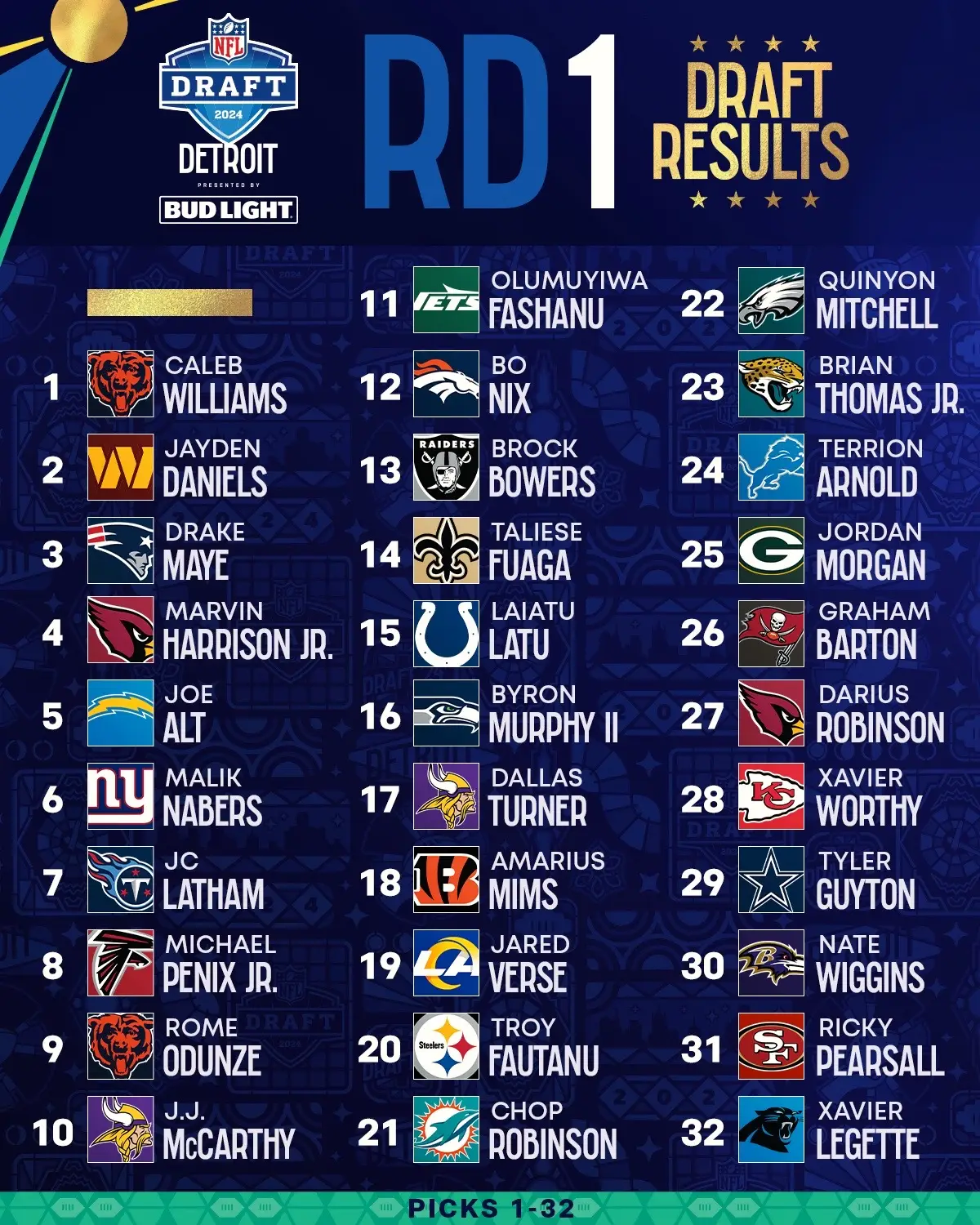 which team won the #nfldraft 👀 #nfl