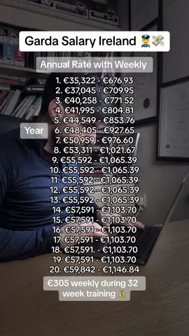 Garda Salary Ireland 👮‍♂️🇮🇪💰 The Gardai in this country have such a difficult job and in fairness their pay scale is by no means astronomical especially for the important role they play in society.🚓  There's additional money available for unsocial hours and overtime. 💰 I also know there's a big roster issue at the moment around hours but the only information I could find in relation to basic hours is roughly 40 a week. Let me know in the comments below if anyone on here know the max hours. 👇 👨🏻‍💻 Source : garda.ie #IrishSalaries #JobsIreland #WorkInIreland #IrishJobs #CareerTok #CareersIreland #SalaryGuide #IrishNurse #IrishPolice #Garda #Gardai  #IrishCreators #Police #Gardaí #GardaSiochana 