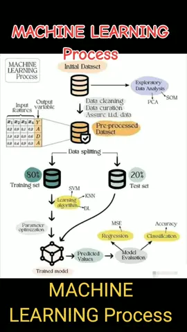 MACHINE LEARNING Process
