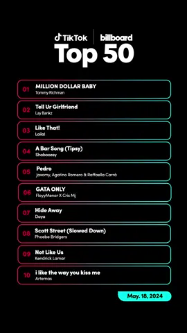 @Tommy Richman banks his first No. 1 hit on the @TikTok Billboard Top 50 chart with his breakthrough single “Million Dollar Baby.” Check out the full top 10 on this week’s chart.
