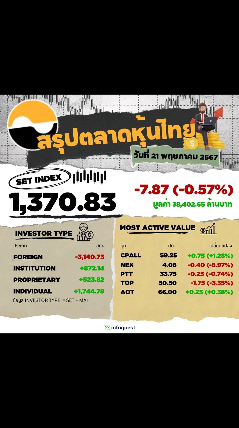 #หุ้นไทย ปิดลบ 7.87 จุดแรงขายกลุ่มพลังงานถ่วง-กังวลการเมืองในประเทศ #ตลาดหุ้น #อินโฟเควสท์ #infoquestnews #ข่าวtiktok 