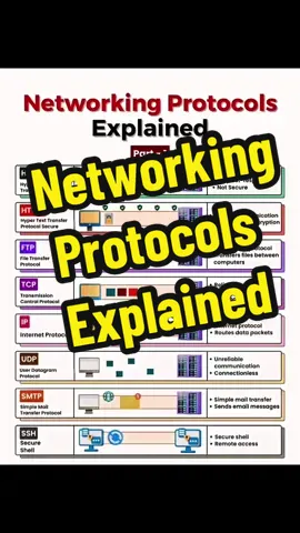 🚀 **Dive into Networking Protocols!** 🌐 Networking protocols are the backbone of the internet, enabling communication between devices across the globe. From transferring data to ensuring secure connections, these protocols are essential for our digital lives. Whether it's HTTP for web browsing, FTP for file transfers, or TCP/IP for overall connectivity, understanding these protocols is crucial for anyone in the tech world. 📡💻 ✨ **Explore the Key Protocols:** 1. **HTTP/HTTPS:** The foundation of web browsing. 🌍🔒 2. **FTP:** For transferring files between systems. 📁 3. **TCP/IP:** The core suite for all internet communications. 🌐 4. **SMTP:** Essential for email transmission. 📧 5. **DNS:** Translates domain names to IP addresses. 🌐 Enhance your knowledge and stay ahead in the tech game by mastering these protocols! 🚀🌟 #NetworkingProtocols #HTTP #HTTPS #FTP #TCPIP #SMTP #DNS #CyberSecurity #Tech #Internet #Networking #WebDevelopment #WebDesign #FileTransfer #EmailProtocols #DigitalCommunication #TechTrends #Innovation #IT #TechLife #Programming #Coding #DataTransfer #NetworkSecurity #InternetSafety #OnlineSecurity #CyberTech #TechSavvy #TechWorld #DigitalEra #CloudComputing #TechTips #ProgrammingLife #TechTalk #CodeLife #FutureTech #DataScience #AI #MachineLearning #BigData #IoT #InternetOfThings #Blockchain #Cryptography #SmartTech #WebTech #SoftwareEngineering #ComputerScience #DevOps #SysAdmin #InfoSec #TechCommunity #TechNews #TechUpdates #DigitalTransformation #TechEducation #LearnTech #TechKnowledge #TechSkills #TechInsight #TechLove #TechBlog #TechInfo #DigitalWorld #InternetTech #SecureInternet #OnlinePrivacy #NetworkAdmin #Techies #NetworkingTips #TechSupport #TechForum #TechChat #TechDiscussion #CyberWorld #ITSupport #TechLearning #DigitalInnovation #TechFuture #Networking101 #TechJourney #TechEnthusiast #TechExplained #NetworkTech #TechFocus #OnlineTech #TechGrowth #TechDriven #TechMind #TechField #TechZone #TechPro #TechInsight #TechExplorer #DigitalTech #TechSavvy #CyberSecurityTips #TechFor