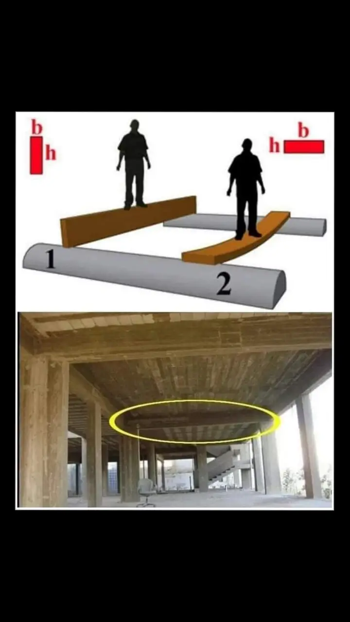 Effects of moment inertia bh3/12 This is why we provide more depth to the beam than it's width #constrecation #civil #civilengineering #infrastructure #homedecor #house #homesweethome #civilengineer #CivilTechnology #houseforsale 