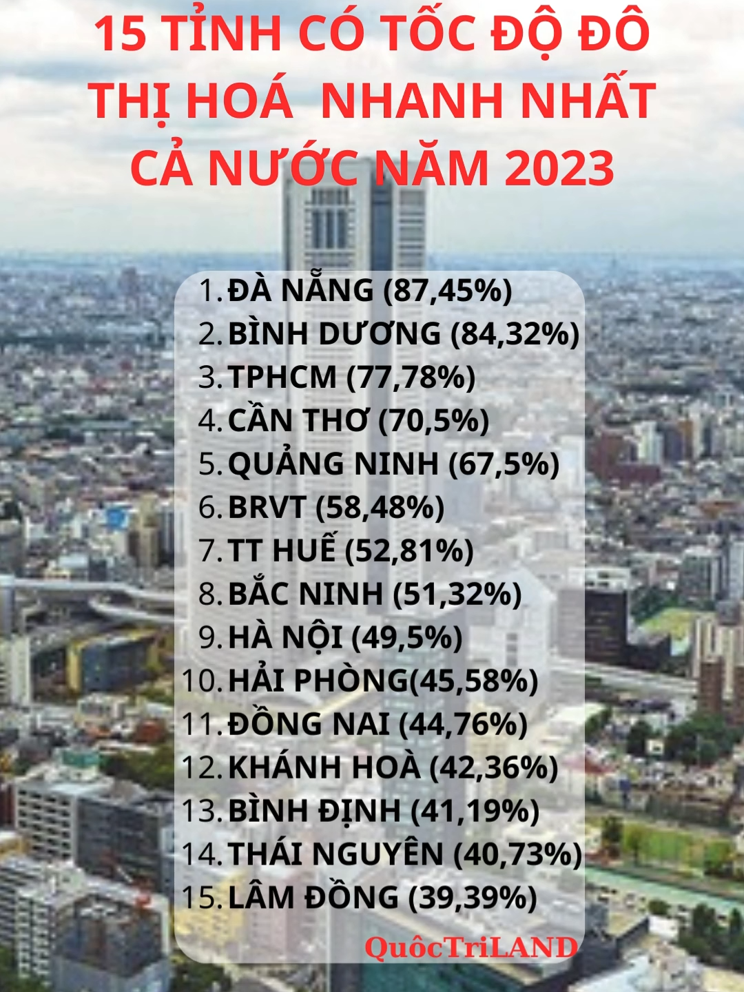 15 TỈNH CÓ TỐC ĐỘ ĐÔ THỊ HOÁ NHANH NHẤT CẢ NƯỚC NĂM 2023 #XUHUONG #LearnOnTikTok #QuôcTriLAND #batdongsan #vairal