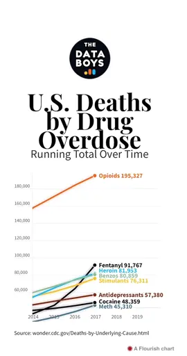 In recent years, fentanyl has dramatically outpaced prescription opioids as the leading cause of opioid-related deaths in the United States. This potent synthetic opioid, often mixed with other drugs, has led to a surge in overdose fatalities. The situation is dire, but help is available. If you or a loved one is struggling with opioid addiction, please reach out for support. Call the National Helpline at 1-800-662-HELP (4357) for confidential assistance and information about treatment options. Visit findtreatment.gov to locate nearby addiction treatment services. Check your state or local health department for additional support and programs. Don't wait. Take the first step towards recovery today. Together, we can overcome this crisis.
