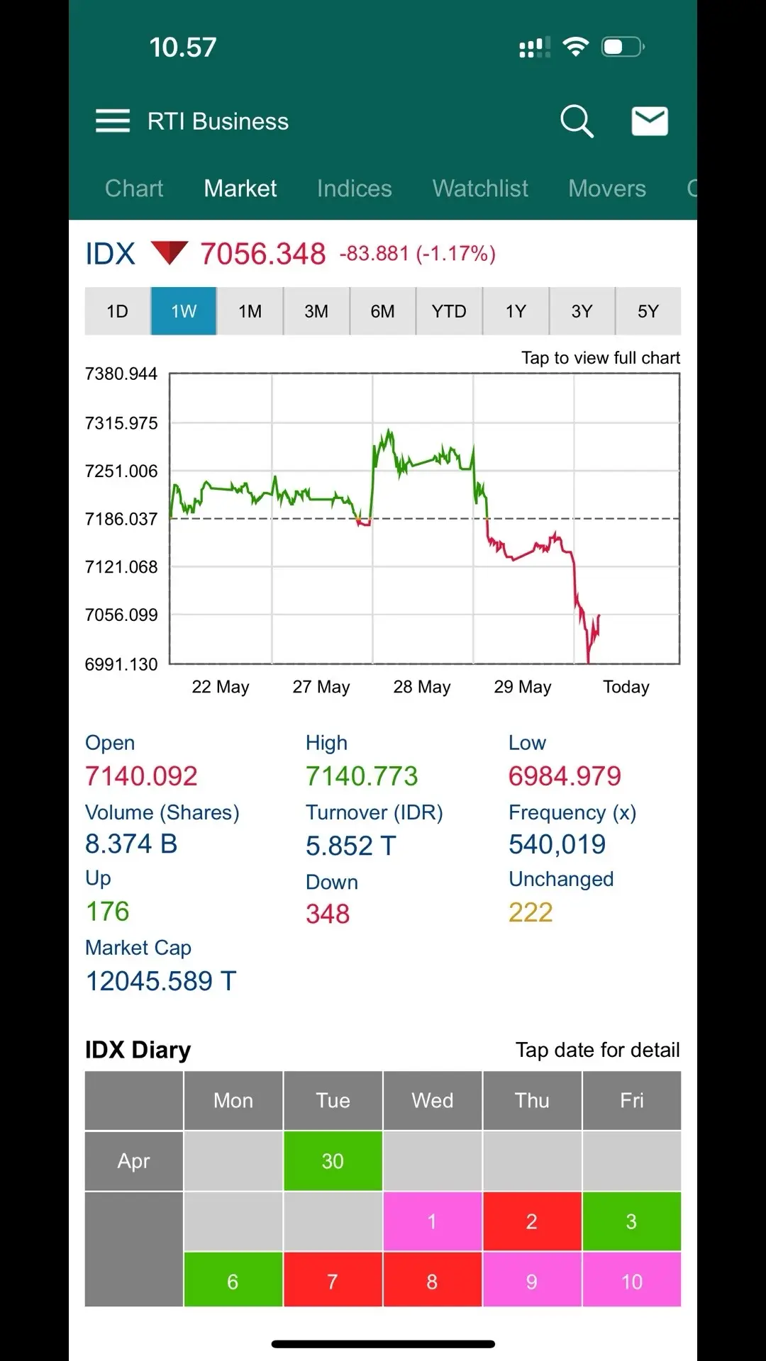 Duh ihsg habis peluru sudah 🥲#ihsg #sahamindonesia #idxchannel 