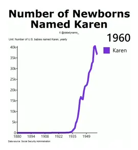 Number of U.S. babies named Karen by year #karen #karens #usa #america #babies #kids #babygirl #children #name #names #history #old #funny 