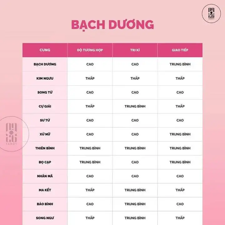 Độ tương quan giữa 12 cung hoàng đạo🤔 check xem bạn và người ấy có hợp nhau không nhé #chiemtinhhoc #fyp #xuhuong #cunghoangdao #gemini 