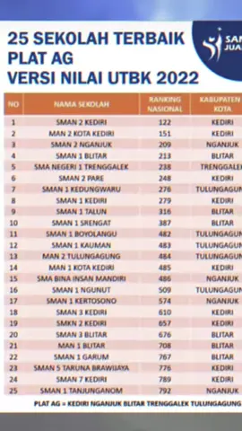 puncak kokoh🔝 #sman2kediri #smadakediri #ppdb2024 #jjptn #fyp #fypシ゚viral  #CapCut 