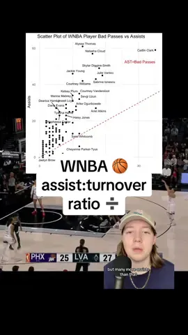Replying to @kkhoops93 🚨 Breaking Down the WNBA Assist to Turnover Ratio Leaders 🚨 Katie Lou Samuelson leads the WNBA with an impressive 9:1 assist to turnover ratio this season (minimum 10 mins/game, data through May 31st). While Jackie Young impresses with 46 assists and 13 turnovers, it's clear that as the season progresses, these numbers will level out. Typically, assist to turnover ratio is a great way to identify top passers, but assist to bad pass ratio is even better since not every turnover comes from a pass. Natasha Mack leads the league in assist to bad pass ratio with 20 assists and only 2 bad passes, while Alyssa Thomas and Jackie Young also stand out with significantly more assists than bad passes. Check out all the candidates and let me know who you think will have the best assist to bad pass ratio by the end of the season! 👀👇 #KatieLouSamuelson #IndianaFever #JackieYoung #NatashaMack #WNBAstats #WNBAHighlights