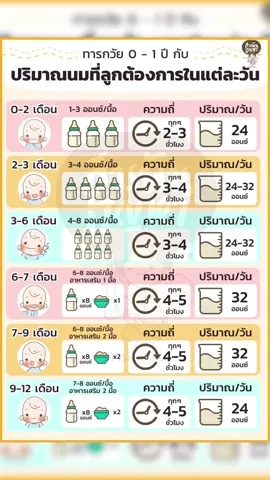 ปริมาณนมที่ลูกต้องได้รับในแต่ละวัน #ปริมาณนมที่ลูกกิน #ปริมาณนมที่ลูกต้องการต่อวัน #แม่หมีแม่ท้องควรรู้ #ทีมคนท้อง 