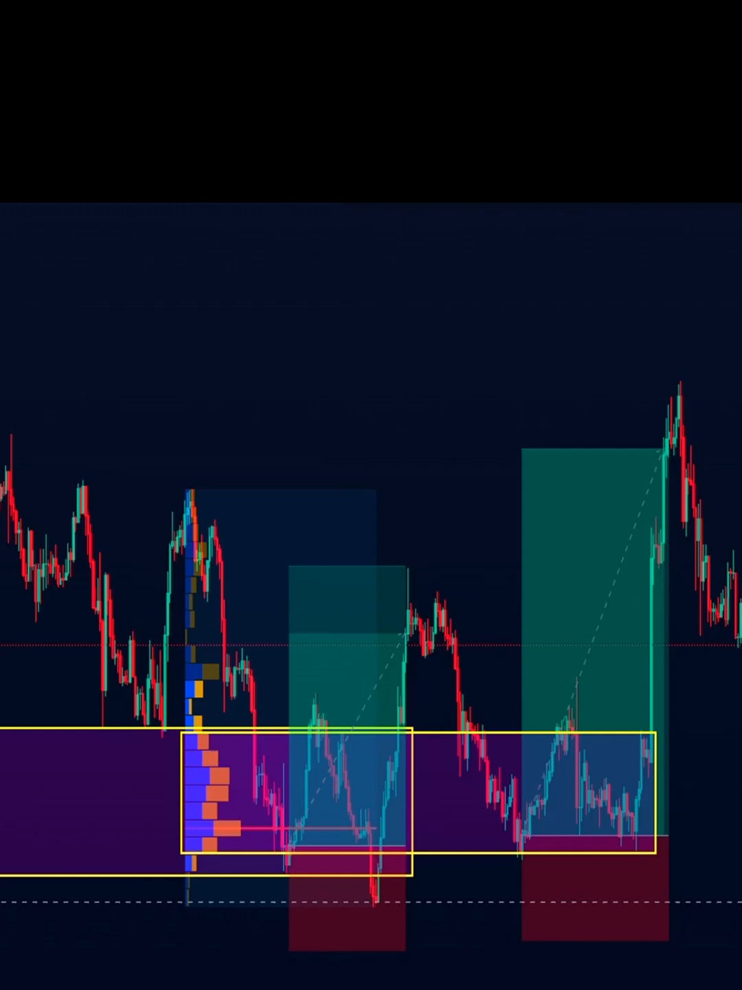 Cách trade sideway để ăn một con sóng to cực kì đơn giản  #forex #trading #crypto #smc #priceaction #taichinh #trader #phuongphap #ICT