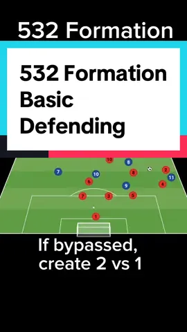 Soccer 532 Formation Basic Defending. #Soccer #tactics #formation 