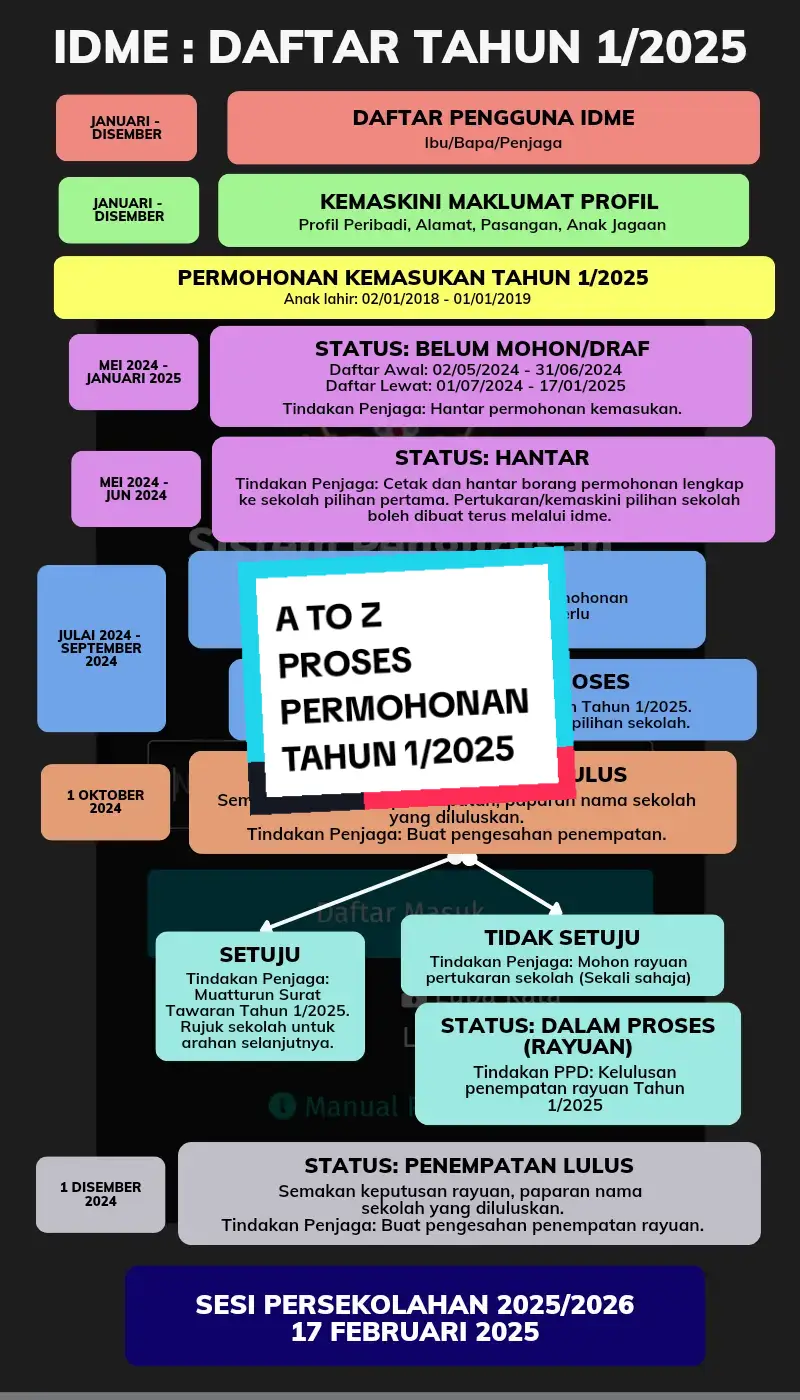 Replying to @atikaazali_ Saya repost semula, add on summary sikit bagi mudah faham. Permohonan/Keputusan/Surat Tawaran Tahun 1 > sepenuhnya melalui idMe. Dah tak de lagi surat tawaran sampai ke rumah, penjaga kena cakna dengan maklumat yang dikemaskini melalui idMe.  Moga mudah buat semua. 🫰🏻 #infosekolah #daftarsekolahkpm #kementerianpendidikanmalaysia #kpm #tahun12025 #tahun1 #daftarsekolah #daftartahun1 #idmetahun1 #idme #trendingmalaysia #trending 