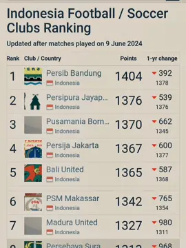 Update Ranking PERSIB berada di atas dengan poin yang jauh👏🏼 #bdgfootball #persibbandung #persib 