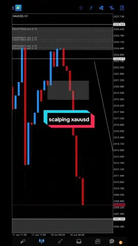 scalping H4 xauusd  #trading #supportresistance #supplyanddemand #xauusd #scalping 