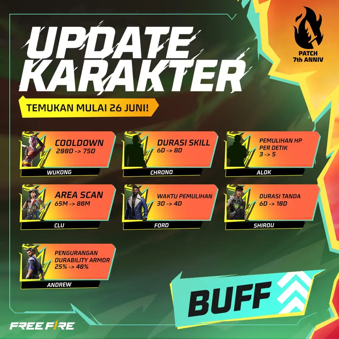 Hyato Nerf gais..😌 Alok dan Corono Buff😍 Untung aja fav Characters Snowie Misha n Tatsuya😆🫣  #tsixfam #bocoranff #snowieinfo ❄️ #snowielover ❄️ #freefiremalaysia #ob45newupdate 