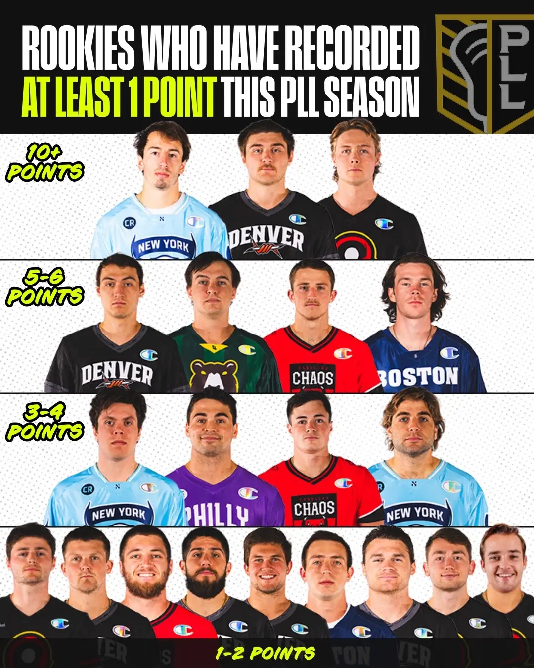 Who’s your pick to win Rookie of the Year!? 🧐 (@Premier Lacrosse League) #lacrosse #lax #laxtok #pll #rookie #sports #points #tiers #leaderboard #fyp 