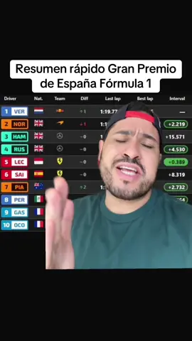 Esto es un resumen rápido del Gran Premio de España de la temporada 2024 de la Fórmula 1 en la que Max Verstappen quedó en primer lugar en segundo lugar Lando Norris en tercero Lewis Hamilton y en octavo Checo Pérez  #f1 #formula1 #formula1enespañol #f1enespañol #checoperez 