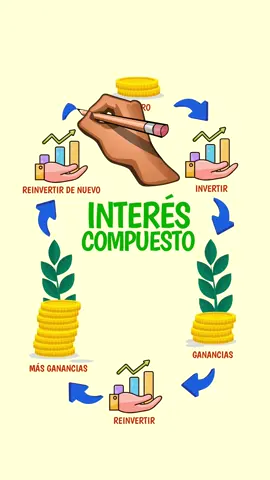 El poder del interés compuesto. #interescompuesto #interes #compuesto #inversion #inversiones #comoinvertir #inversionesinteligentes #tipsfinancieros #consejosfinancieros #ahorro #educacionfinanciera #finanzaspersonales 