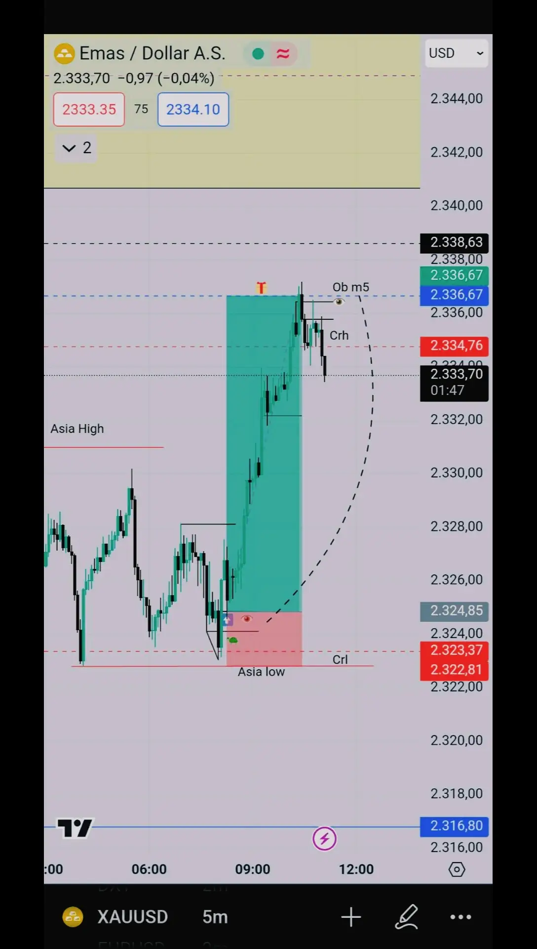 Rilex is 🔑 #ict #crt #xauusd #forex #forextrading #turtlesoup #fibonacci #smartmoneyconcepts #swingtrader #tradermandiri #fibonacci 