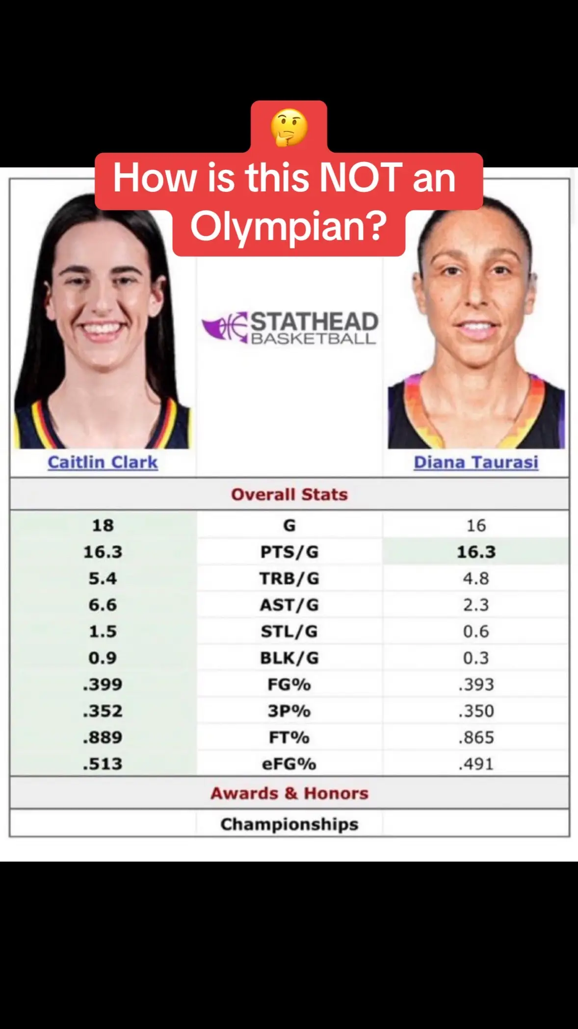 Make this make sense…How can they say they picked the 12 best players to represent the USA in the 2024 Olympics? #caitlinclark #dianataurasi #indianafever #WNBA #basketball #olympics #2024olympics #olympics2024 #viral #reels #cool #funny #paris #crazy #stats #tiktok 