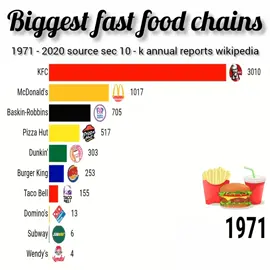 biggest fast food chains #t #biggest #fast #food #chains #usa #china #india #uk #uae #ksa #pak #japan #canada #tiktok #foryou #f #duet #viral #foryoupage #i #capcut #video #best 