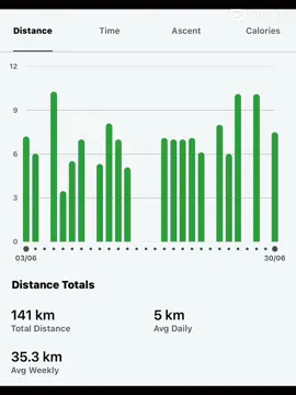 June achievement 💪🏻 141KM running , 10KM walking 🤏🏻