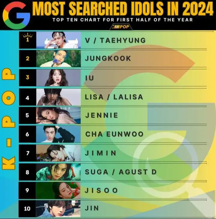 🔝 10 Most-Searched K-POP Idols in 2024 on Google Worldwide 🔎🔥 1️⃣ V / Kim Taehyung 2️⃣ JUNGKOOK  3️⃣ IU  4️⃣ LISA / LALISA  4️⃣ JENNIE  5️⃣ EUNWOO  6️⃣ JIMIN  7️⃣ SUGA  8️⃣ JISOO  9️⃣ JIN #BTS #BLACKPINK (Data collected from 1st January 2024 to 28 June 2024) #btsarmyforever💜💜💜 #🥰🥰🥰 #tiktok🇵🇭🇸🇬 