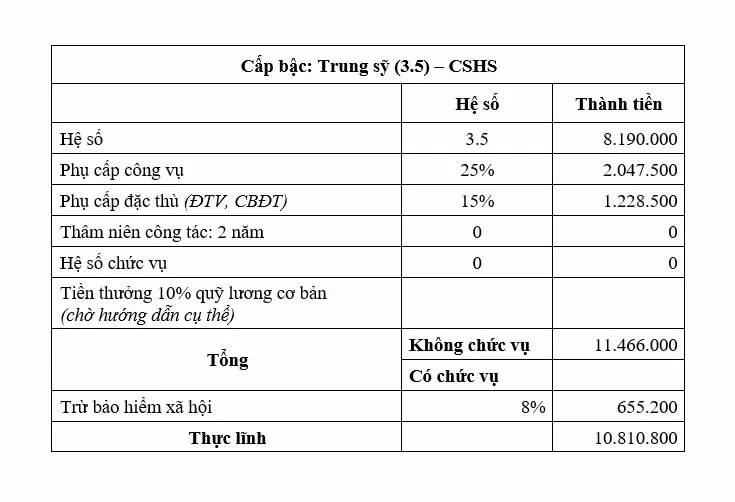 Lực lượng CSHS, MT, KT, MT (Khối điều tra) #caicachtienluong2024  #luongmoi2024  #luongconganmoi 