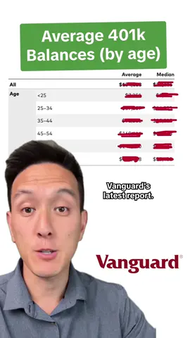Here are the average and median 401K balances by age, with the latest data from Vanguard’s How America Saves report. Age | Average | Median <25 | $7,351 | $2,816 25-34 | $37,557 | $14,933 35-44 | $91,281 | $35,537 45-54 | $168,646 | $60,763 55-64 | $244,750 | $87,571 65+ | $272,588 | $88,488 Follow for more financial tips and economics videos.