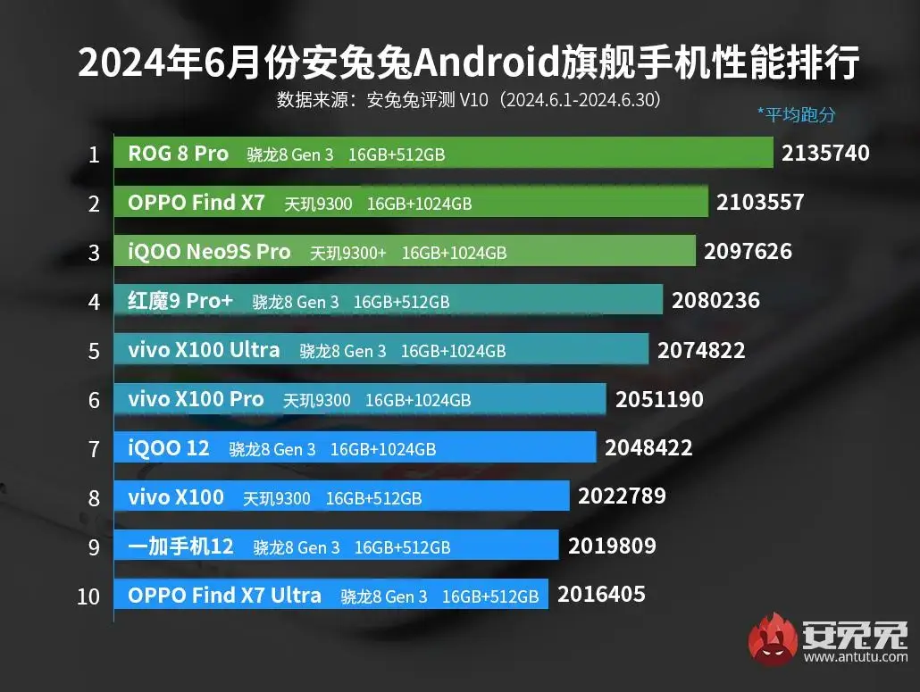 🔸Flagship 👑 Asus ROG 8 Pro (Snapdragon 8Gen3) 🔸Sub-Flagship 👑 OnePlus Ace 3V (Snapdragon 7+Gen3) #MediaTek #Snapdragon #AnTuTu #Antutu #vivoX100s #OnePlusAce3V 