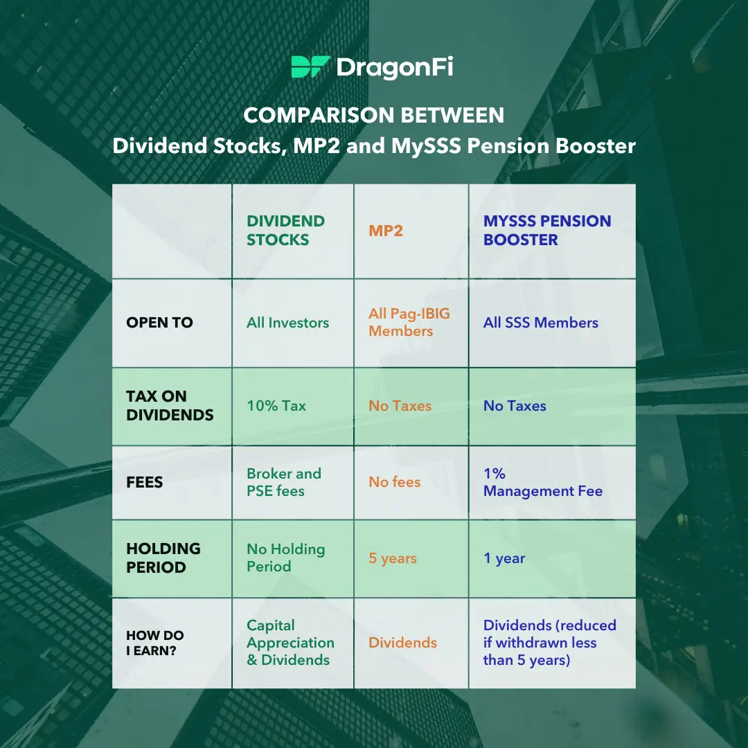 💰 Dividend Stocks, MP2, or MySSS Pension Booster? 💰 Wondering which option is best for your financial goals? 🤔 Each has unique benefits to help grow your wealth and secure your future. Find out which one might be perfect for you! #DragonFi #InvestAmbitiously #DividendStocks #MP2 #MySSS