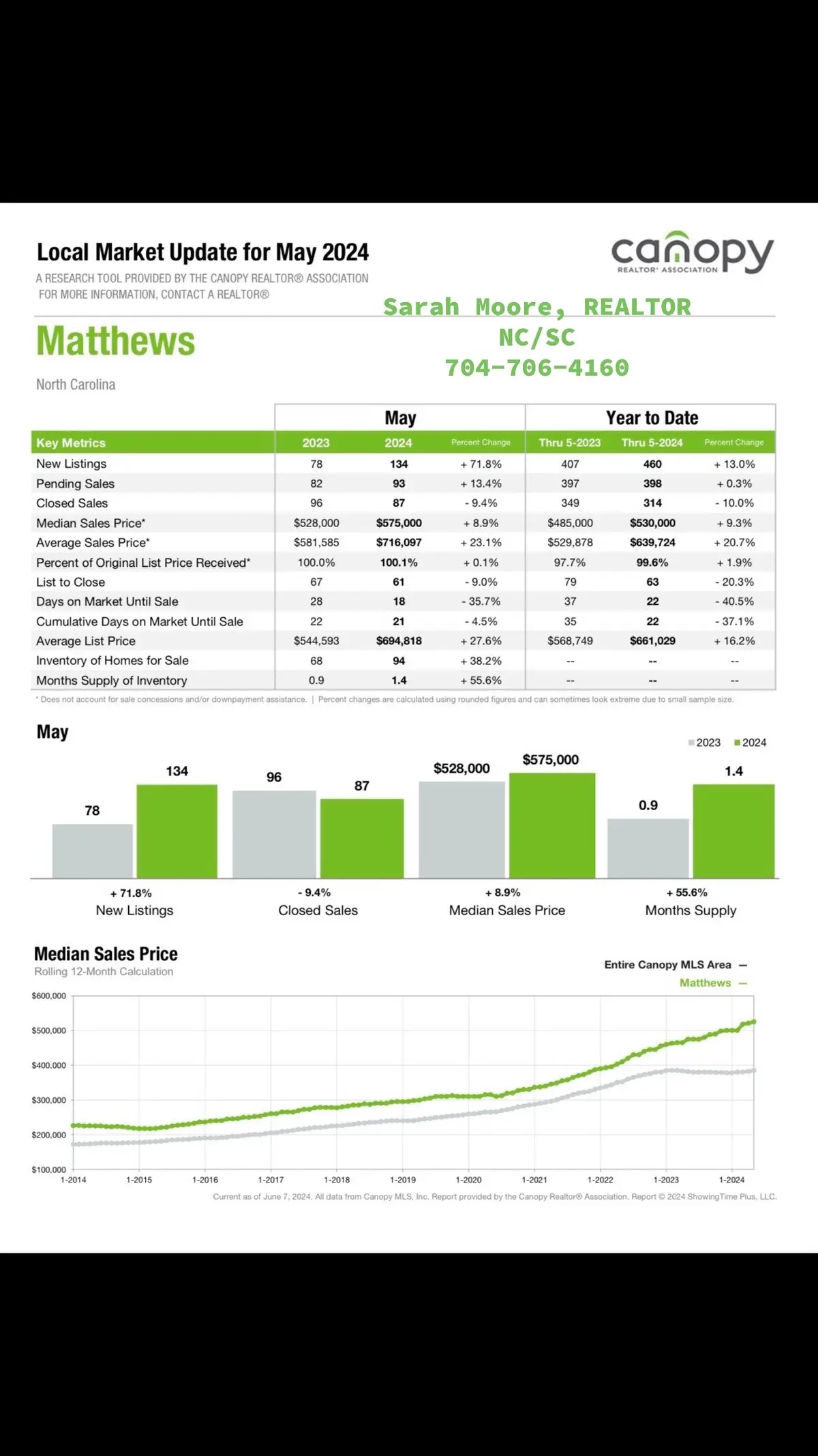 Matthews NC ~ Housing Market in a minute! #matthewsnc #matthews #mecklenburgcounty #mecklenburgcountync #matthewsrealestate #homessoldmatthewsnc #homesforsalematthewsnc #marketinaminute #sarahmoorerealtor #704realestate #southernhomes #southernhomesofthecarolinas #realestate 