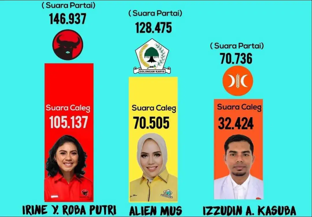 Anggota DPR-RI dan DPD-RI Dapil Maluku Utara terpilih Pemilu 2024 #pemilu2024 #legislatif2024 #malukuutara #fypシ゚viral 