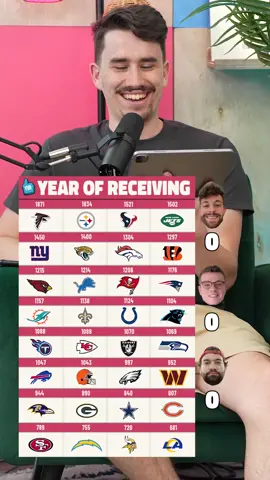 can you name the receiving leader for every team in 2015? #nfltrivia