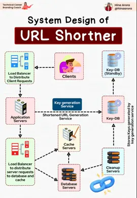URL Shortener System Design: Simplified Architecture 1. Clients: Users interacting with the URL shortener service. 2. Load Balancer: Distributes incoming client requests across multiple application servers to ensure balanced load handling. 3. Application Servers: Process user requests and generate shortened URLs. 4. Key Generation Service: Generates unique keys for the shortened URLs. 5. Key-DB: Stores keys generated by the Key Generation Service, with a standby database for redundancy. 6. Cache Servers: Enhance performance by caching frequently accessed data. 7. Database Servers: Store the mapping of original URLs to shortened URLs. 8. Cleanup Servers: Maintain the integrity and cleanliness of the database by removing outdated or invalid entries. 9. Load Balancer for Database and Cache: Distributes server requests efficiently to the database and cache servers. ----------------------------------------------------------------— I help Technical Individuals to create their Career Brand on LinkedIn. 👉https://lnkd.in/d72bHpAR 📌 Save this post for later and follow Hina Arora for more insightful information.