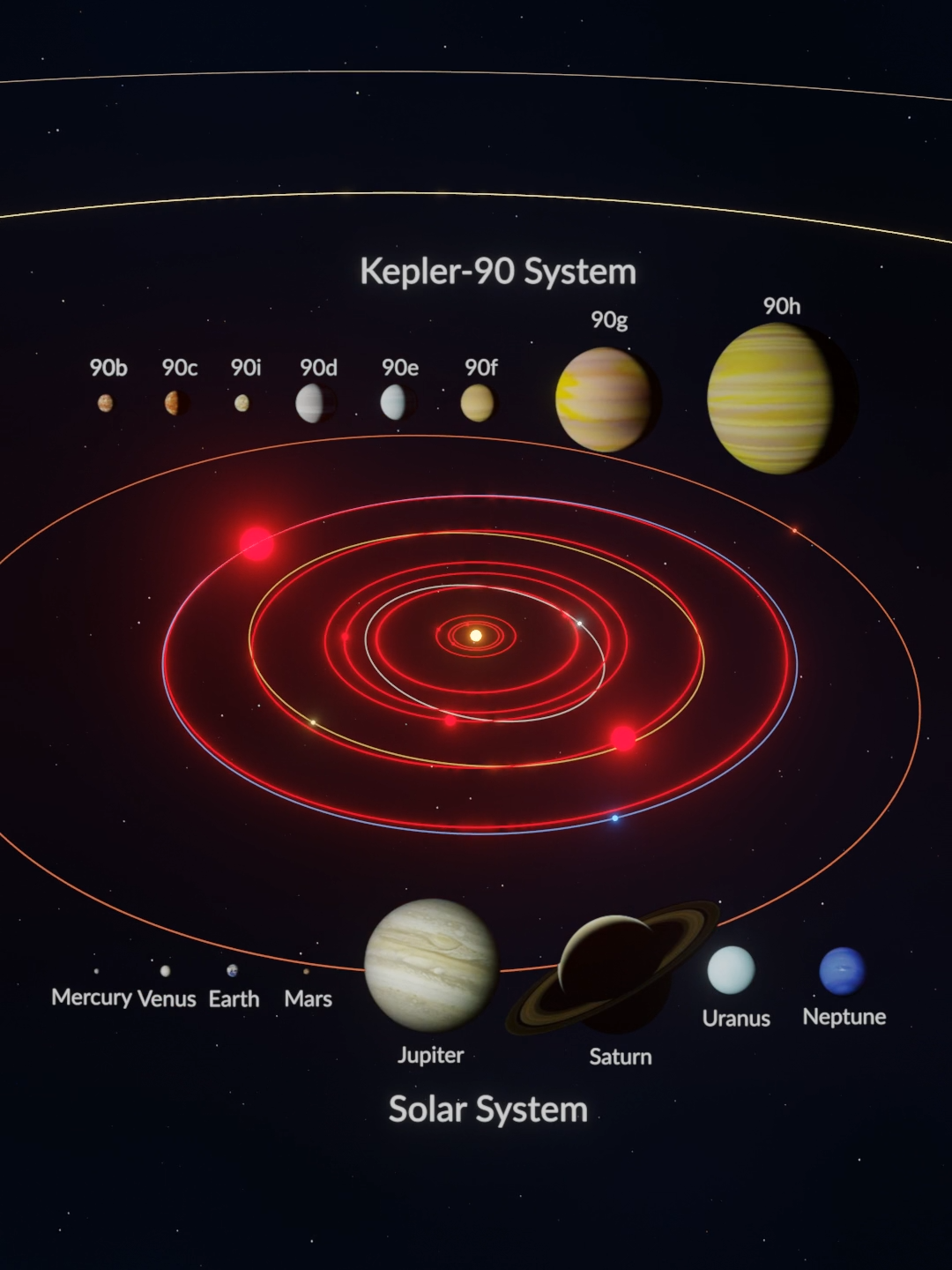 🌌✨ Discover Kepler-90: A Miniature Solar System! 🪐🚀 Did you know Kepler-90 is a star much like our Sun, but all eight of its planets are packed within the distance from Earth to the Sun? 🤯 Watch this reel to explore a unique cosmic setup! 1️⃣ Rapid Orbits: The innermost planet, Kepler-90b, whips around the star every 7 days — compare that to Mercury's 88 days! 2️⃣ Scorching Heat: Kepler-90i has an average temperature of 436°C — too hot for any life as we know it. 3️⃣ Planetary Migration: It's believed these planets originally formed farther apart and migrated into their current tight orbits. How and why? We’re still figuring it out! 🔭 Kepler-90's compact solar system challenges our understanding of planet formation and migration. What do you think this star system looked like millions of years ago? 👇 Let us know your thoughts! #SpaceExploration #Kepler90 #Exoplanets #AstronomyLovers #NASA #Space #StarWalk Music Credits: Magical Moments by Purrple Cat