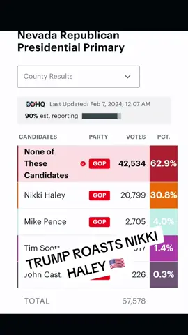 TRUMP ROASTS NIKKI HALEY! #Nevada #Primary #Trump #NikkiHaley #MAGA #Trump2024 #USA #Funny #Voice #AmericaFirst 
